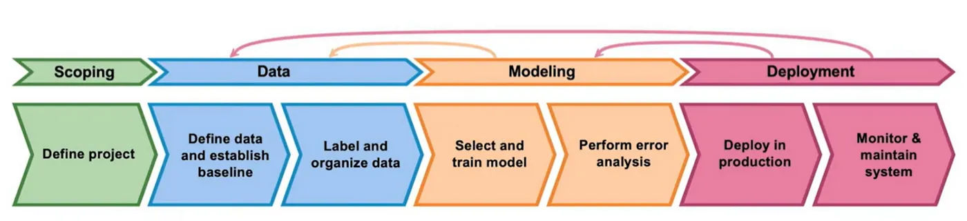 Andrew Ng's Model Development Cycle diagram