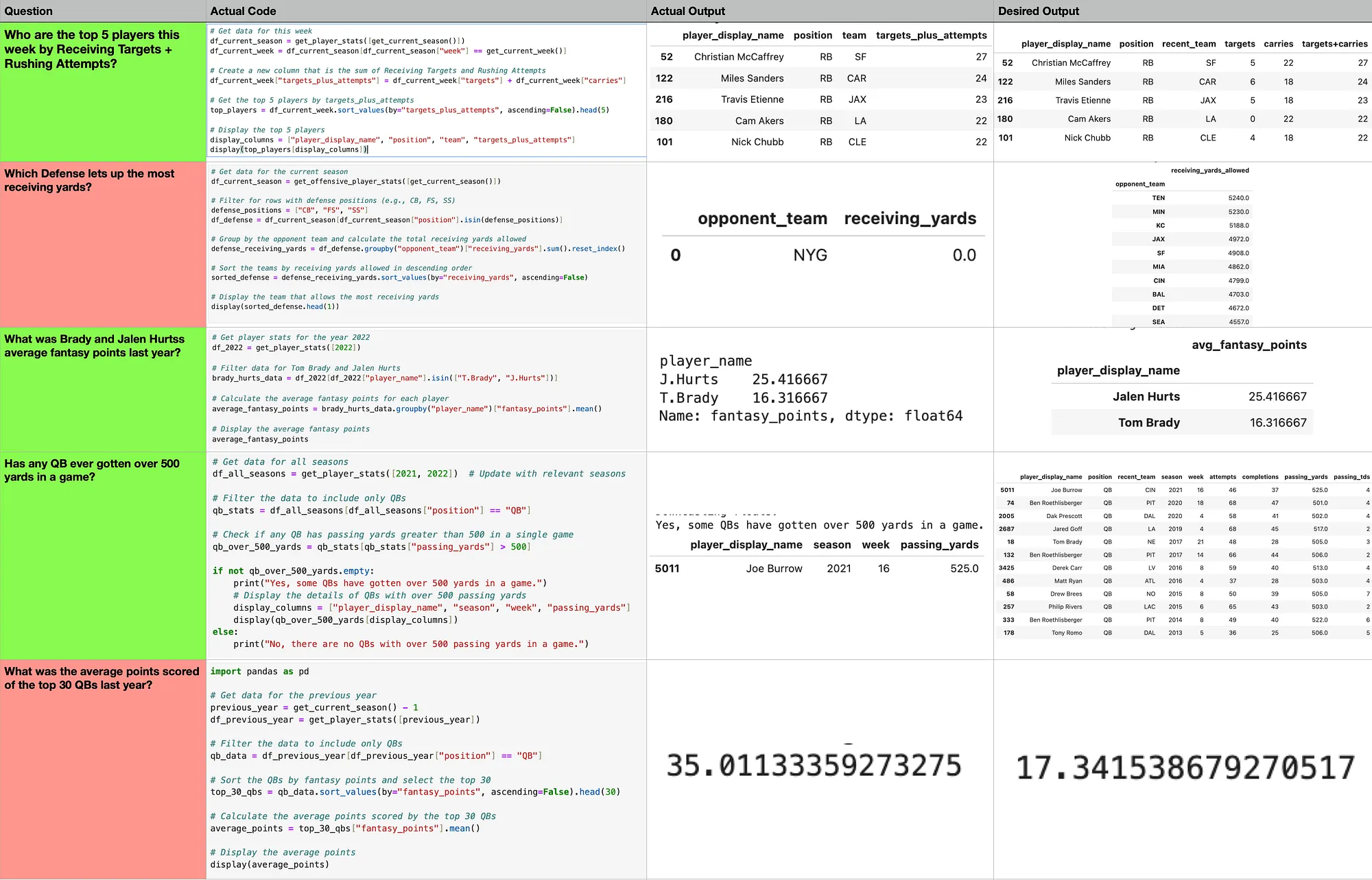 ChatGPT results on the 6 NFL questions