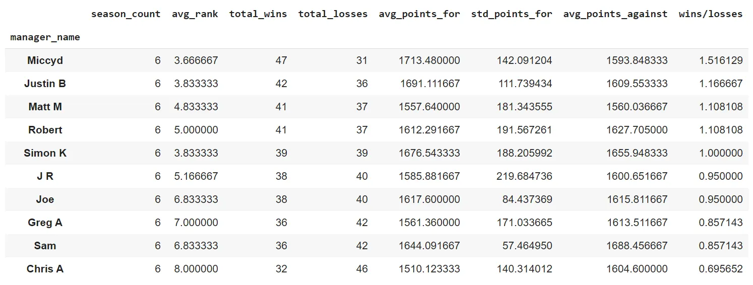 Win-loss records