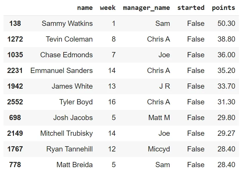 Top 10 benched player performances