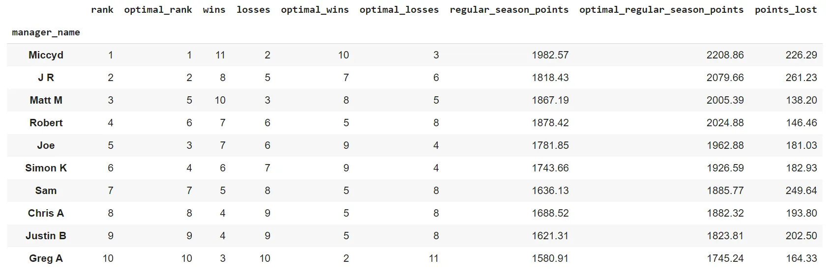 Optimal lineup scenario results